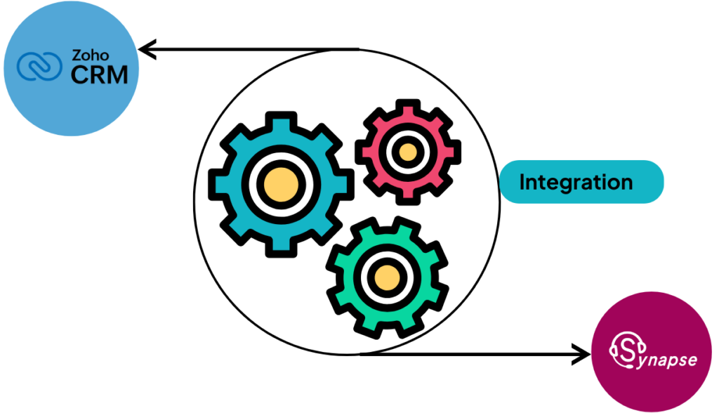 Zoho CRM 14 Telephony integration with CRM